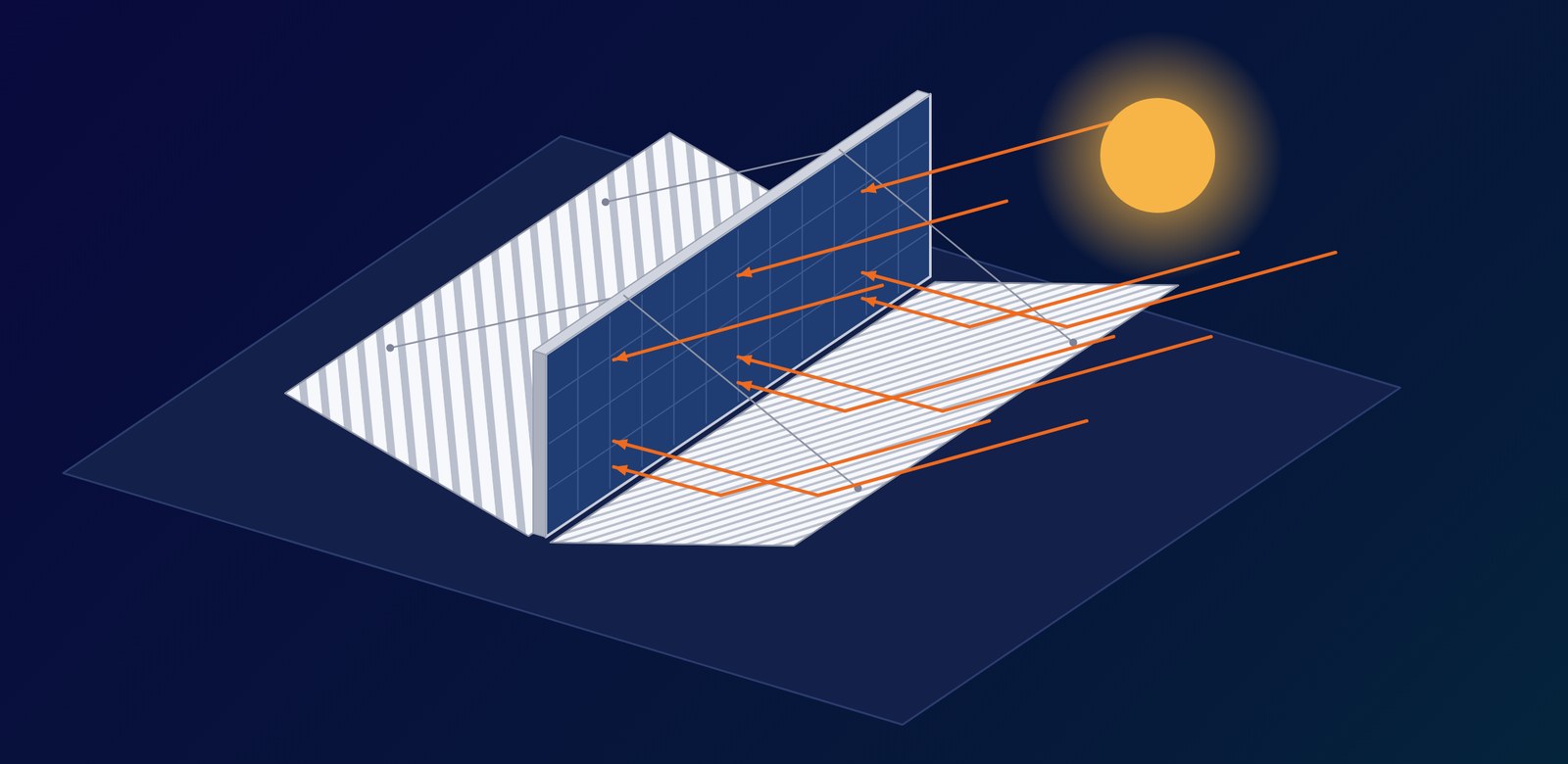 Esquema isométrico de una unidad VectHor en cubierta plana: panel bifacial vertical entre dos reflectores con facetas inclinadas, con el sol de la mañana enviando luz directa y reflejada al panel.