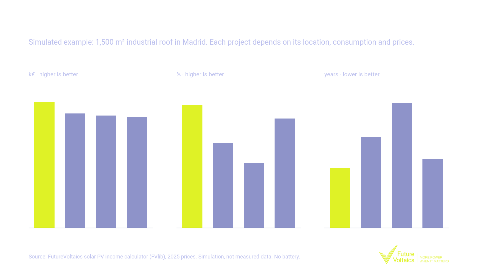 Three bar charts for a simulated 1,500 m² industrial roof in Madrid. NPV: VectHor 205, fixed 20° south 186, east-west 10° 183 and single-axis tracker 181 k€. IRR: 31.7, 21.9, 16.7 and 28.2%. Payback: 3.4, 5.2, 7.1 and 3.9 years.