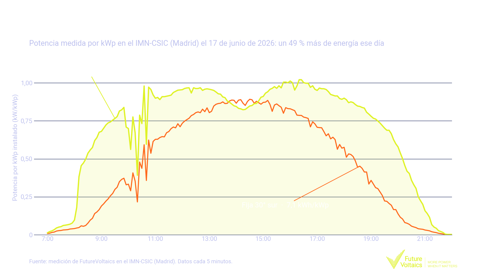 Gráfico de líneas de la potencia por kWp a lo largo del 17 de junio de 2026 en el IMN-CSIC de Madrid. VectHor sube antes por la mañana y se mantiene más alto por la tarde que una instalación fija a 30° sur: 10,6 frente a 7,1 kWh por kWp ese día.
