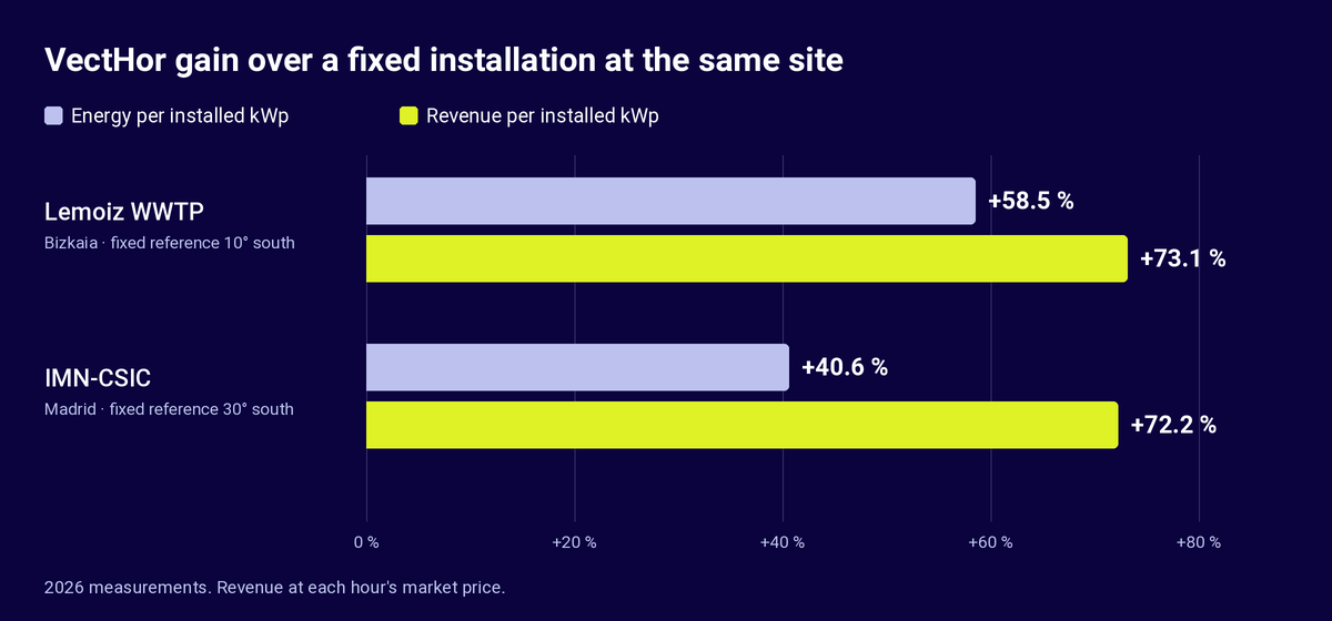 Chart: at the Lemoiz wastewater plant VectHor produces 58.5% more energy and 73.1% more revenue per kWp; at IMN-CSIC in Madrid, 40.6% and 72.2%