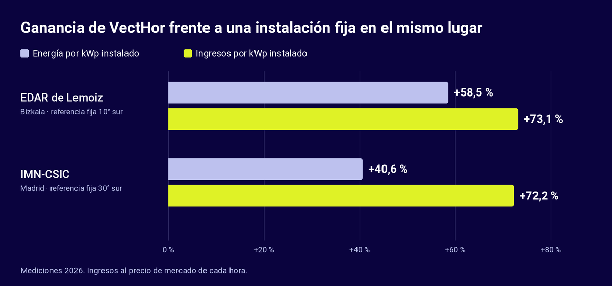 Gráfico: en la EDAR de Lemoiz VectHor produce un 58,5 % más de energía y un 73,1 % más de ingresos por kWp; en el IMN-CSIC de Madrid, un 40,6 % y un 72,2 %